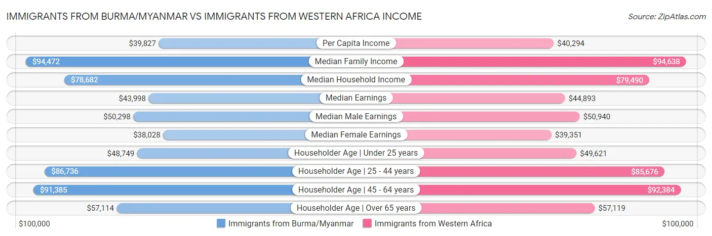 Immigrants from Burma/Myanmar vs Immigrants from Western Africa Income