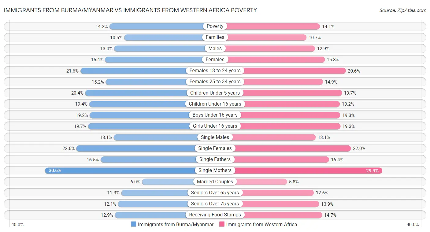 Immigrants from Burma/Myanmar vs Immigrants from Western Africa Poverty