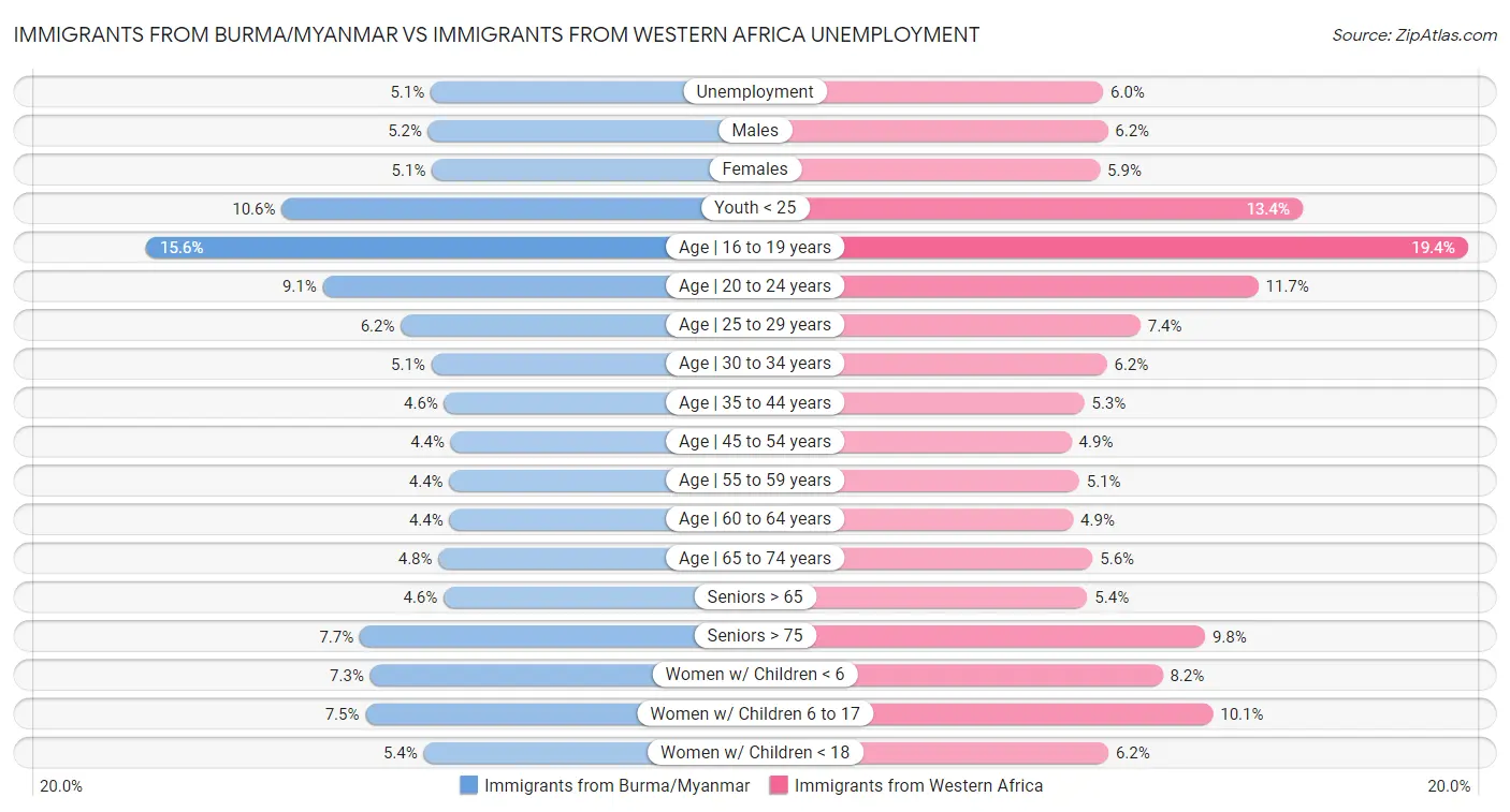 Immigrants from Burma/Myanmar vs Immigrants from Western Africa Unemployment