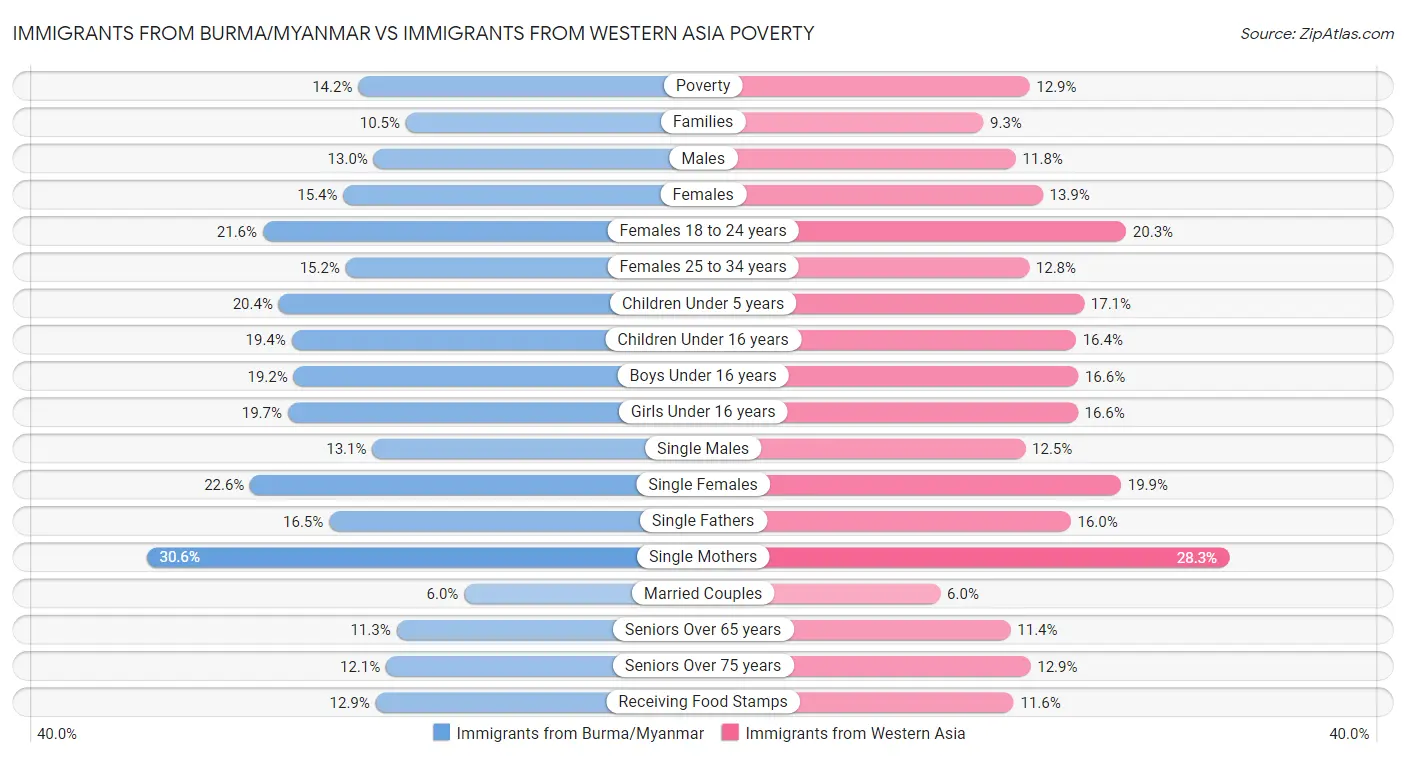 Immigrants from Burma/Myanmar vs Immigrants from Western Asia Poverty