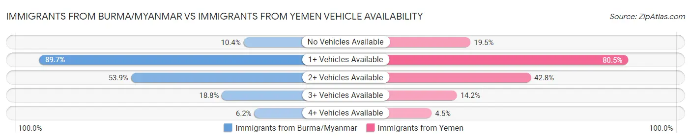Immigrants from Burma/Myanmar vs Immigrants from Yemen Vehicle Availability