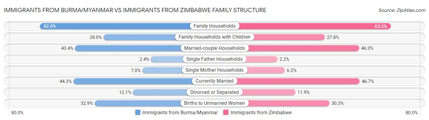Immigrants from Burma/Myanmar vs Immigrants from Zimbabwe Family Structure