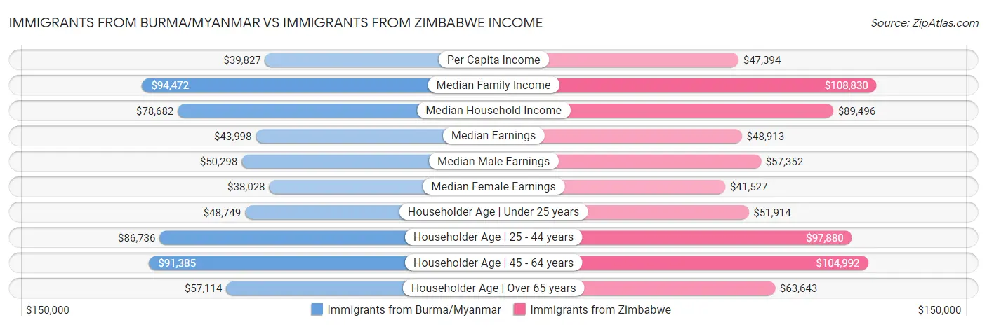 Immigrants from Burma/Myanmar vs Immigrants from Zimbabwe Income