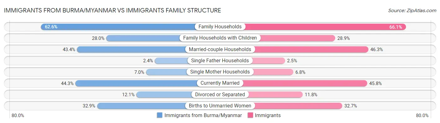 Immigrants from Burma/Myanmar vs Immigrants Family Structure