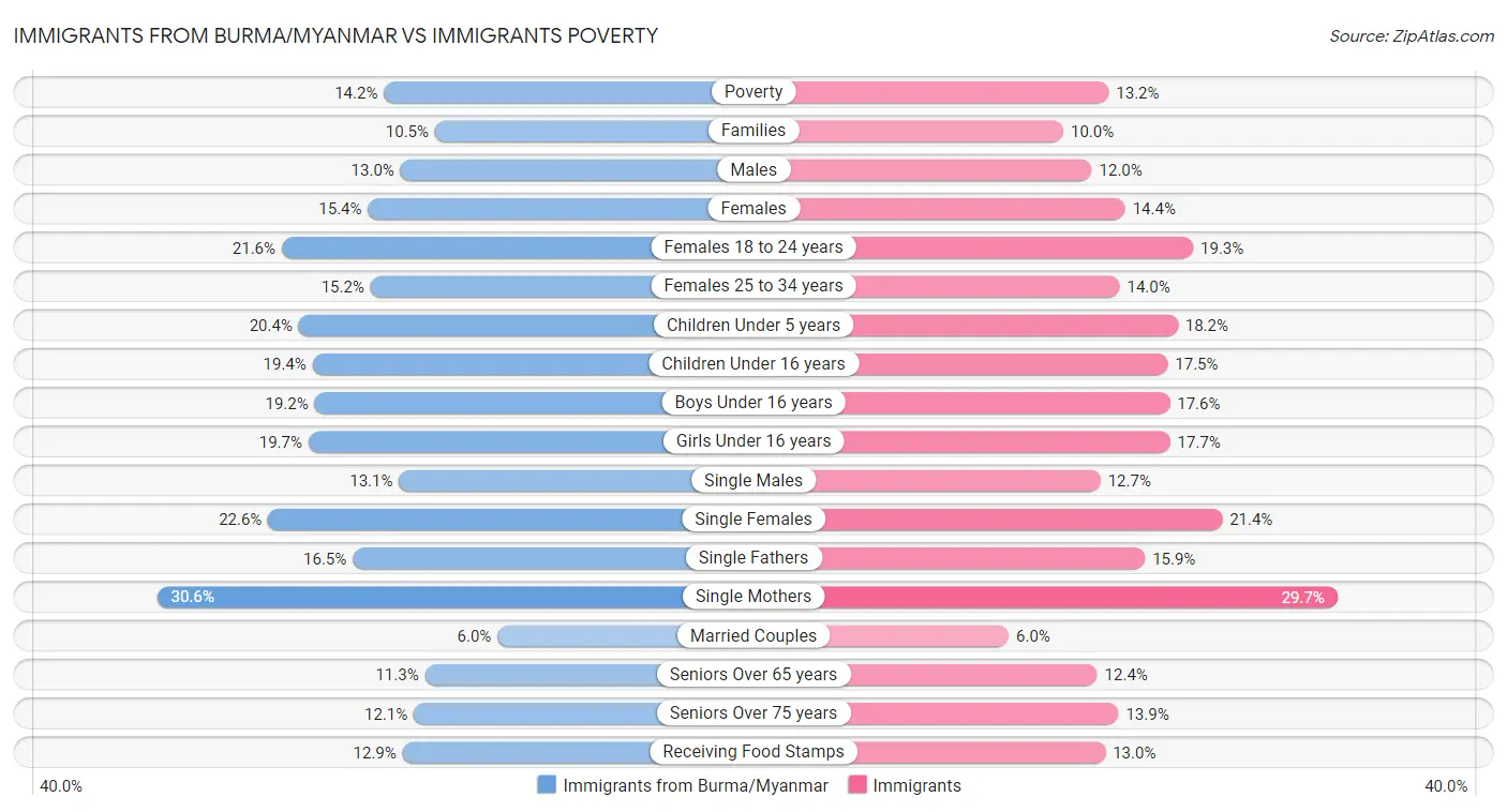 Immigrants from Burma/Myanmar vs Immigrants Poverty