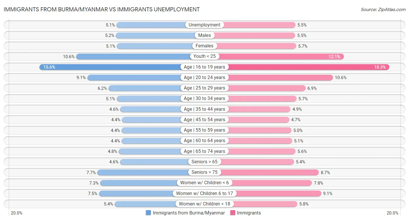 Immigrants from Burma/Myanmar vs Immigrants Unemployment