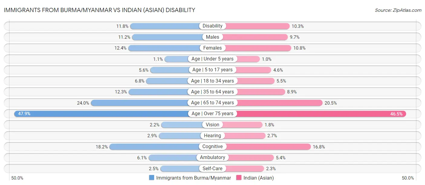 Immigrants from Burma/Myanmar vs Indian (Asian) Disability