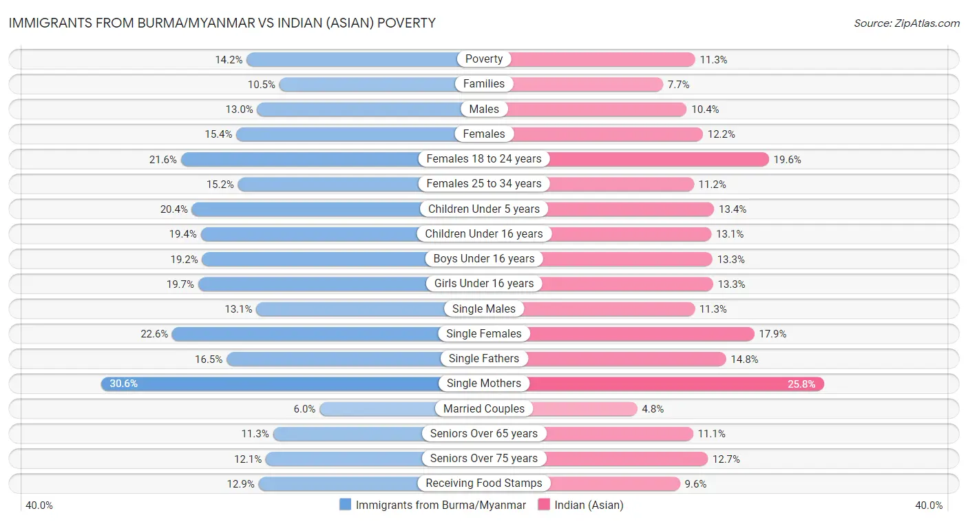 Immigrants from Burma/Myanmar vs Indian (Asian) Poverty