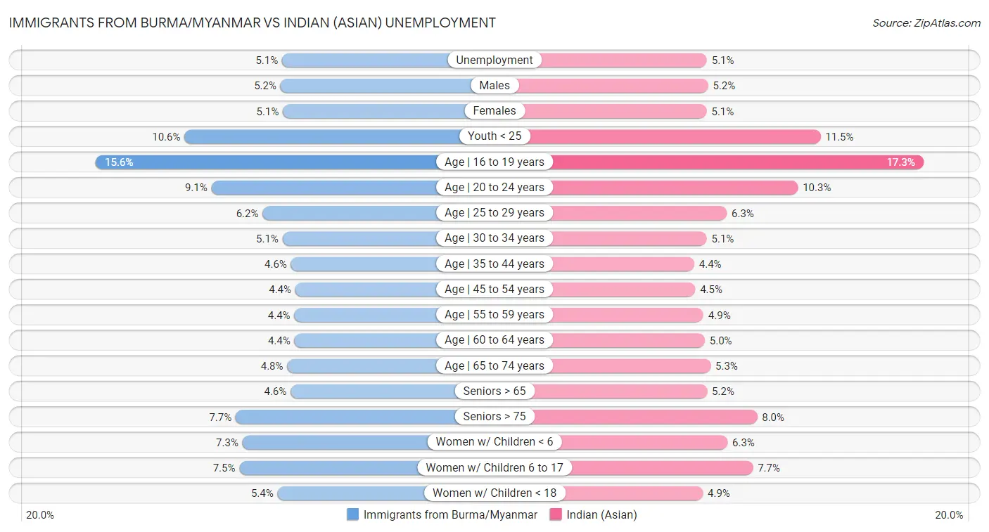 Immigrants from Burma/Myanmar vs Indian (Asian) Unemployment
