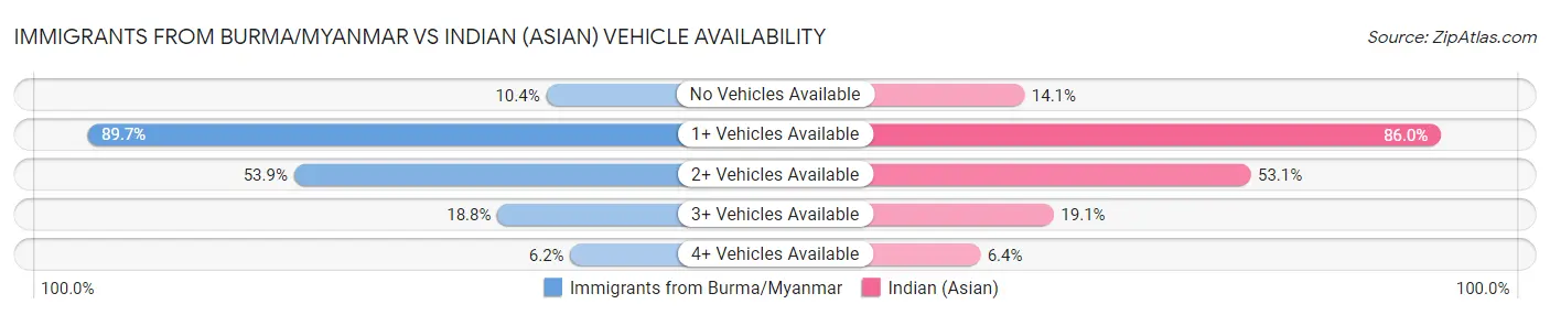 Immigrants from Burma/Myanmar vs Indian (Asian) Vehicle Availability