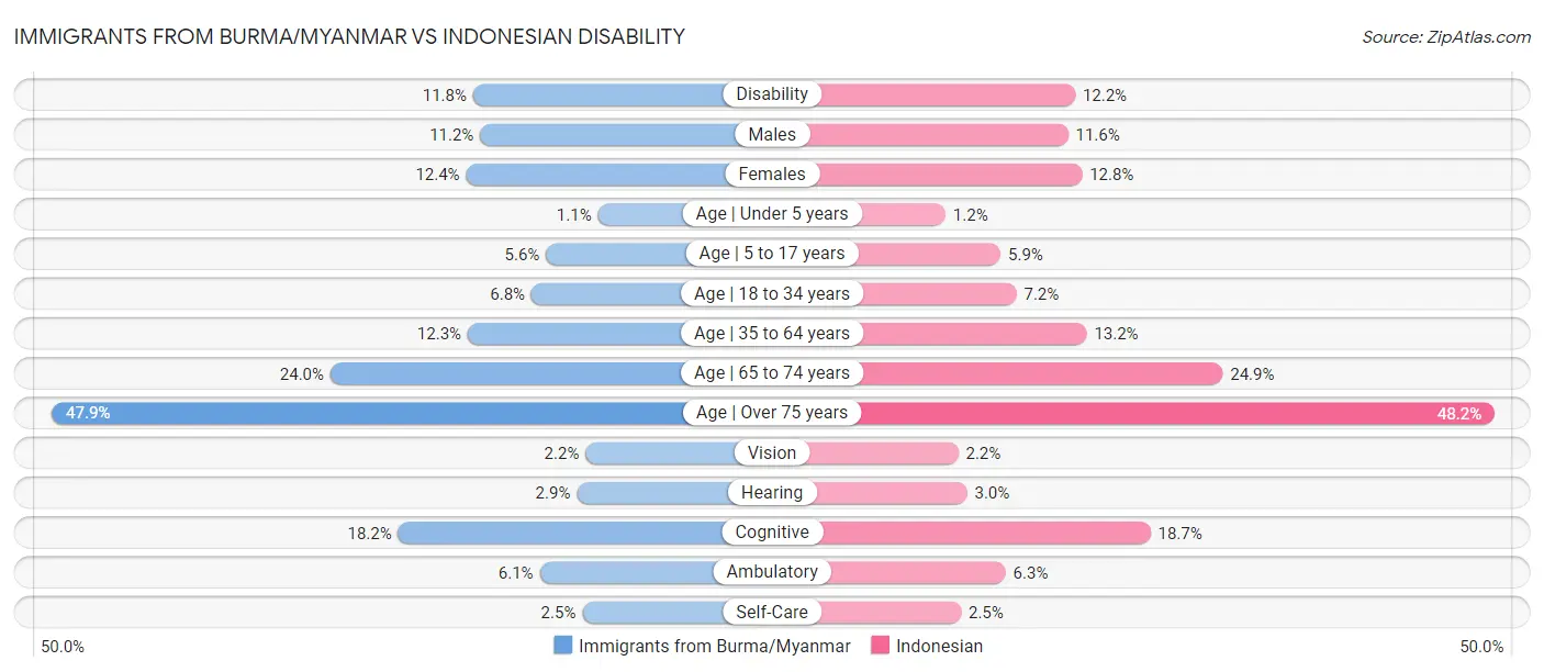 Immigrants from Burma/Myanmar vs Indonesian Disability