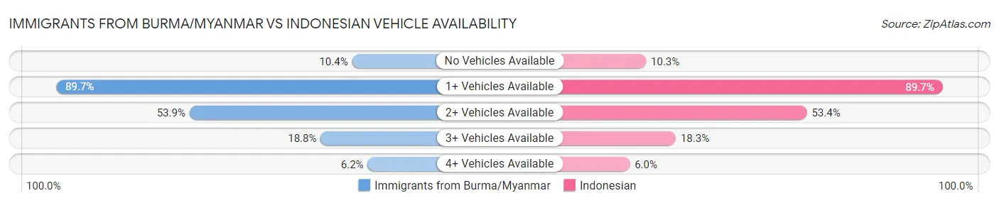 Immigrants from Burma/Myanmar vs Indonesian Vehicle Availability