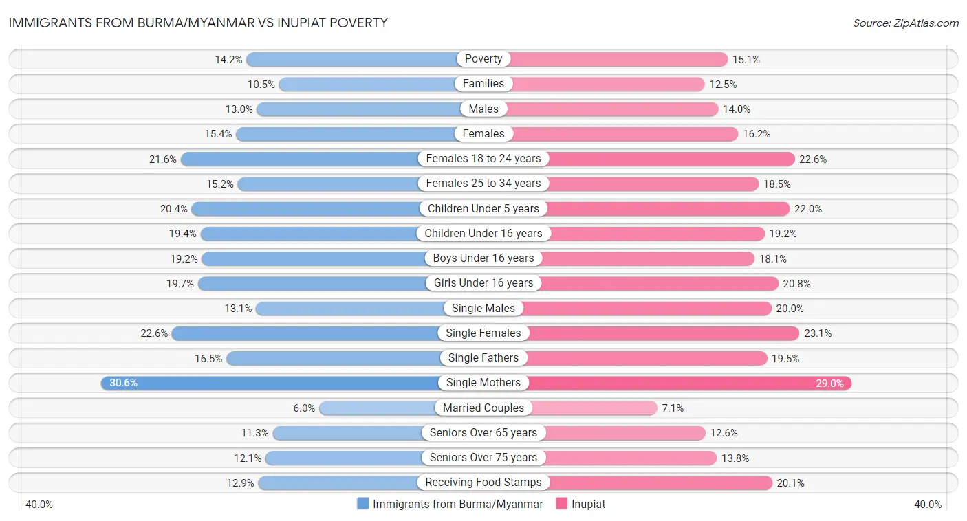 Immigrants from Burma/Myanmar vs Inupiat Poverty