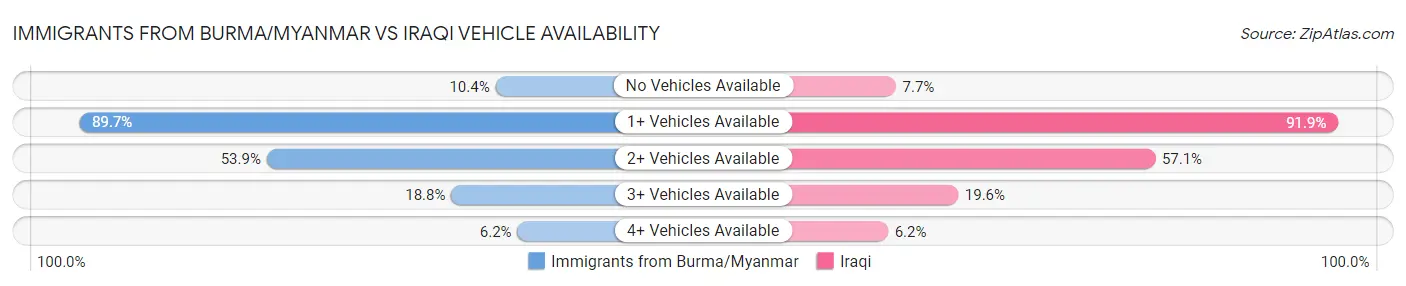 Immigrants from Burma/Myanmar vs Iraqi Vehicle Availability