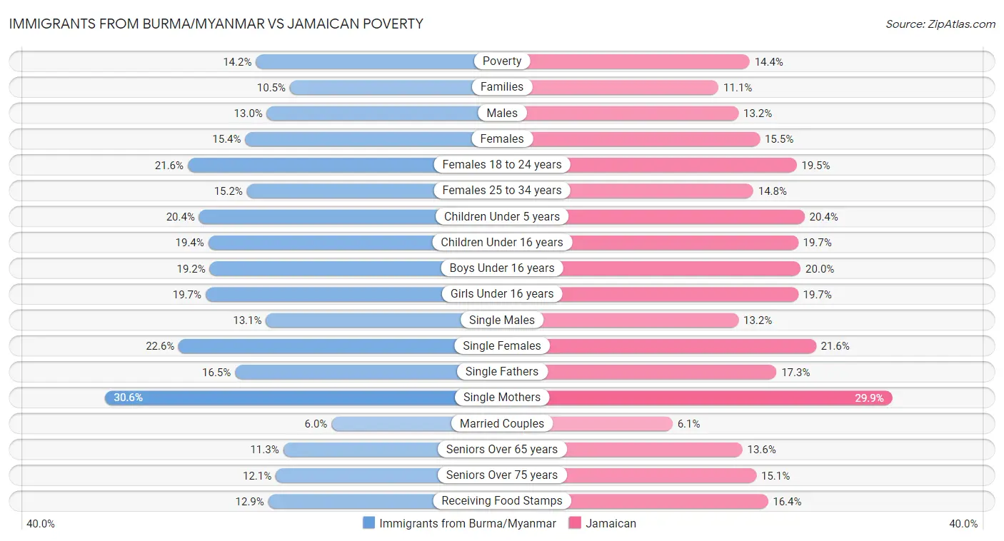 Immigrants from Burma/Myanmar vs Jamaican Poverty
