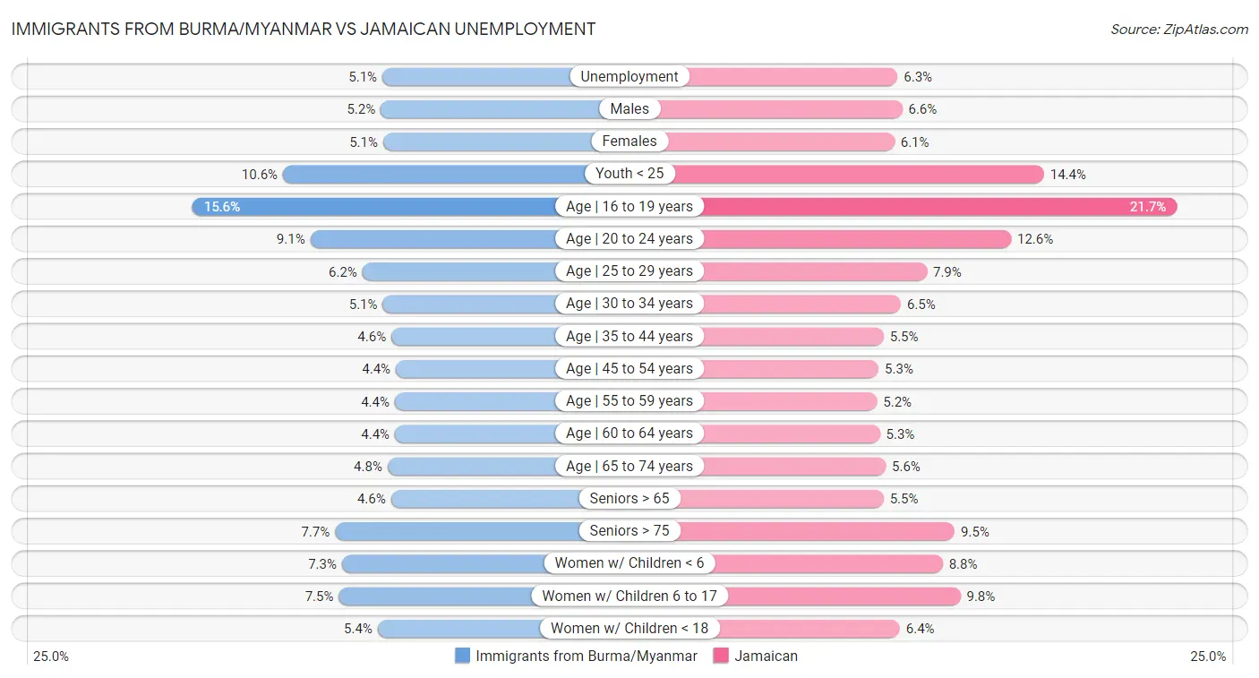 Immigrants from Burma/Myanmar vs Jamaican Unemployment