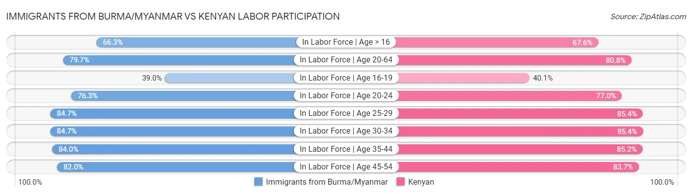 Immigrants from Burma/Myanmar vs Kenyan Labor Participation