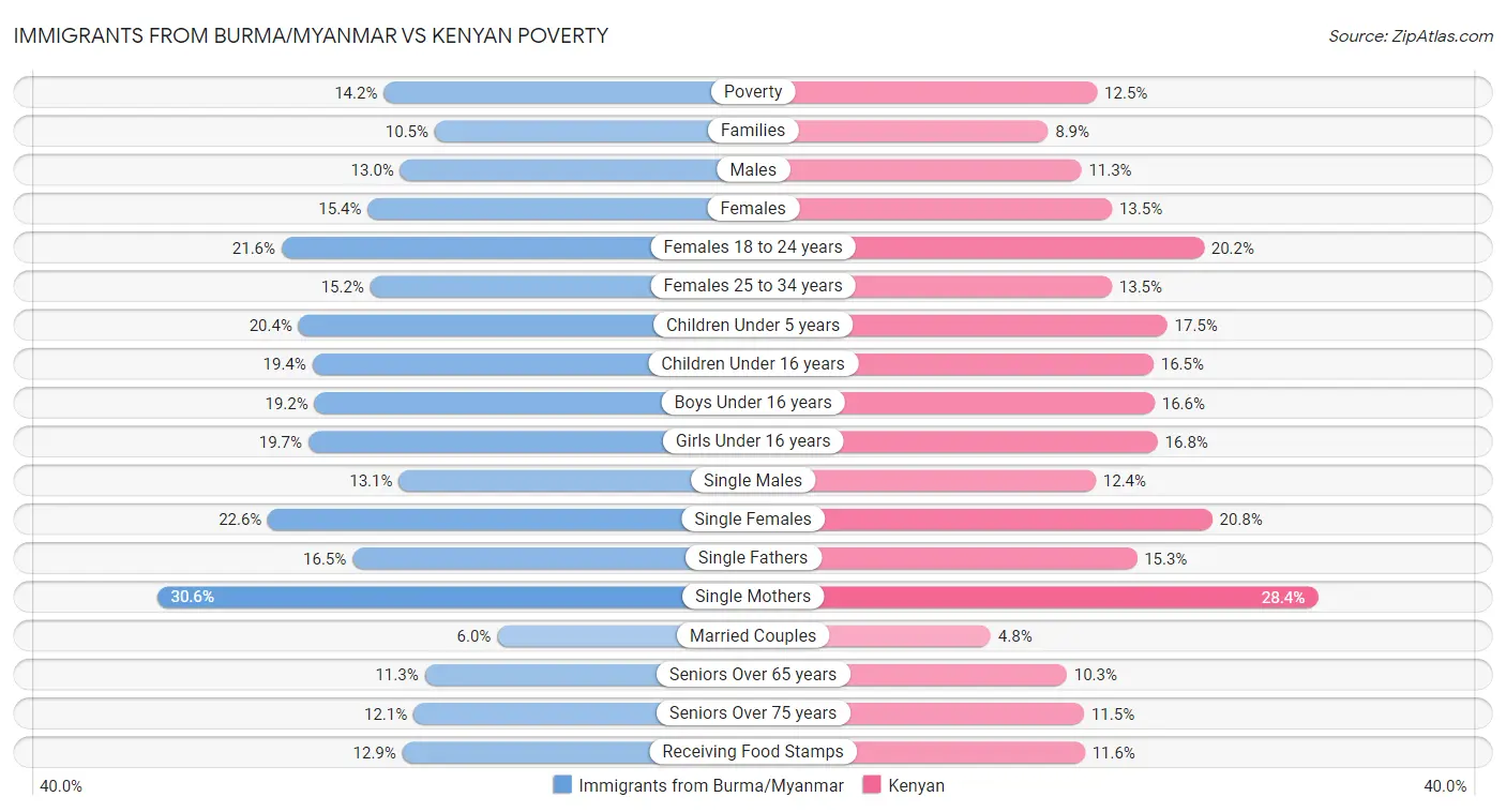 Immigrants from Burma/Myanmar vs Kenyan Poverty
