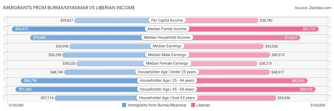 Immigrants from Burma/Myanmar vs Liberian Income