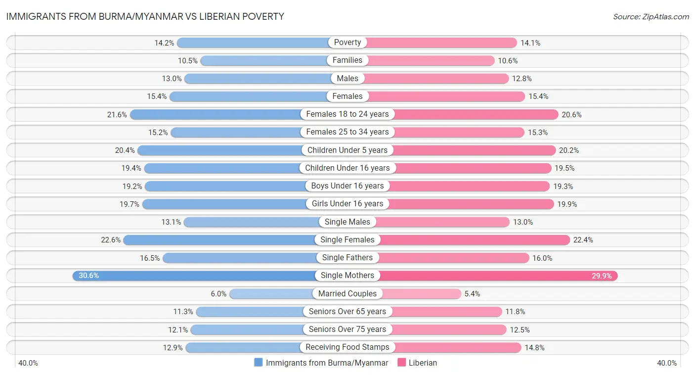 Immigrants from Burma/Myanmar vs Liberian Poverty