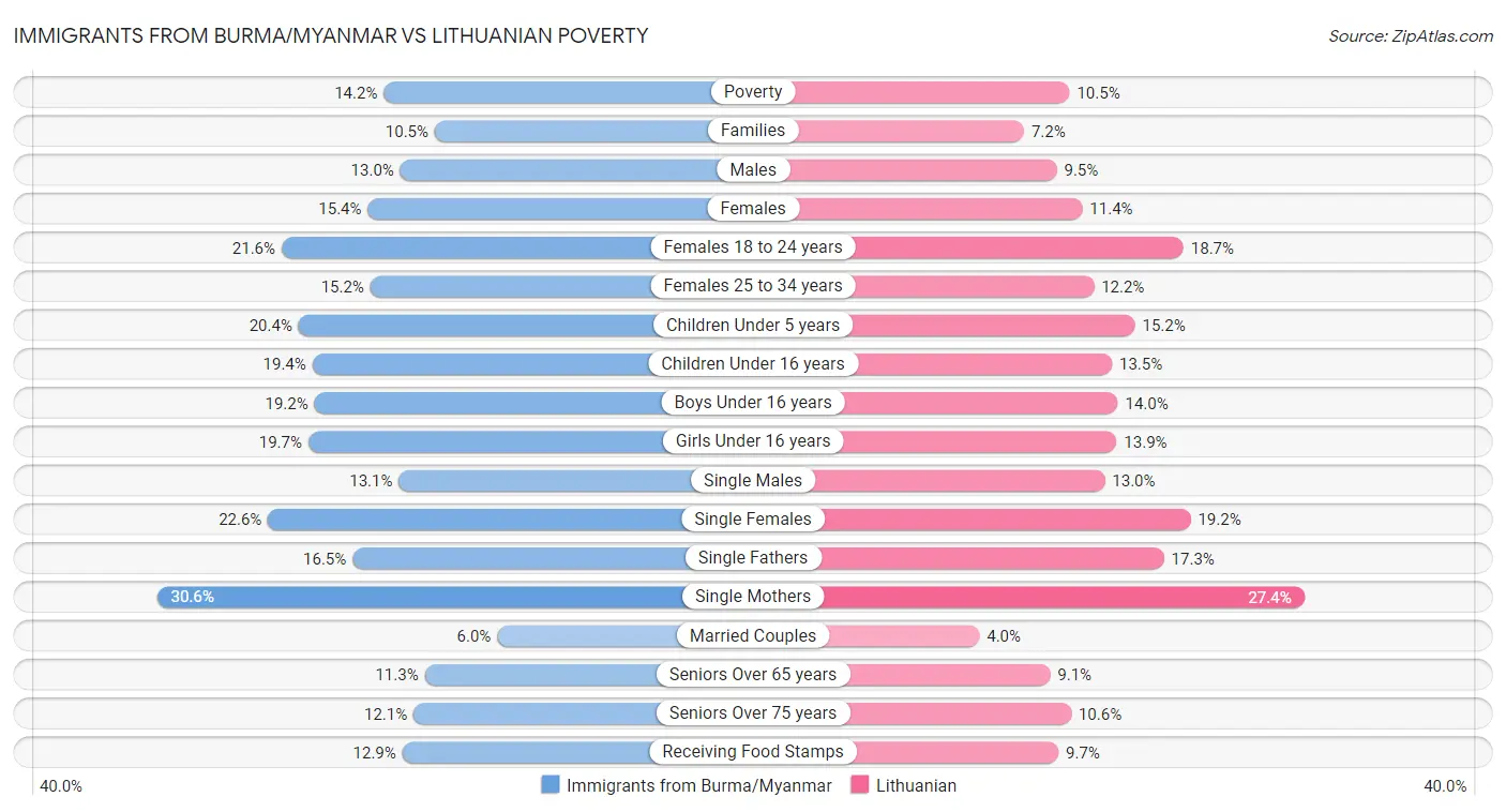 Immigrants from Burma/Myanmar vs Lithuanian Poverty
