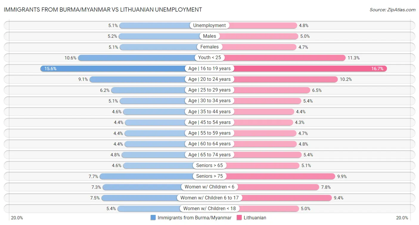 Immigrants from Burma/Myanmar vs Lithuanian Unemployment