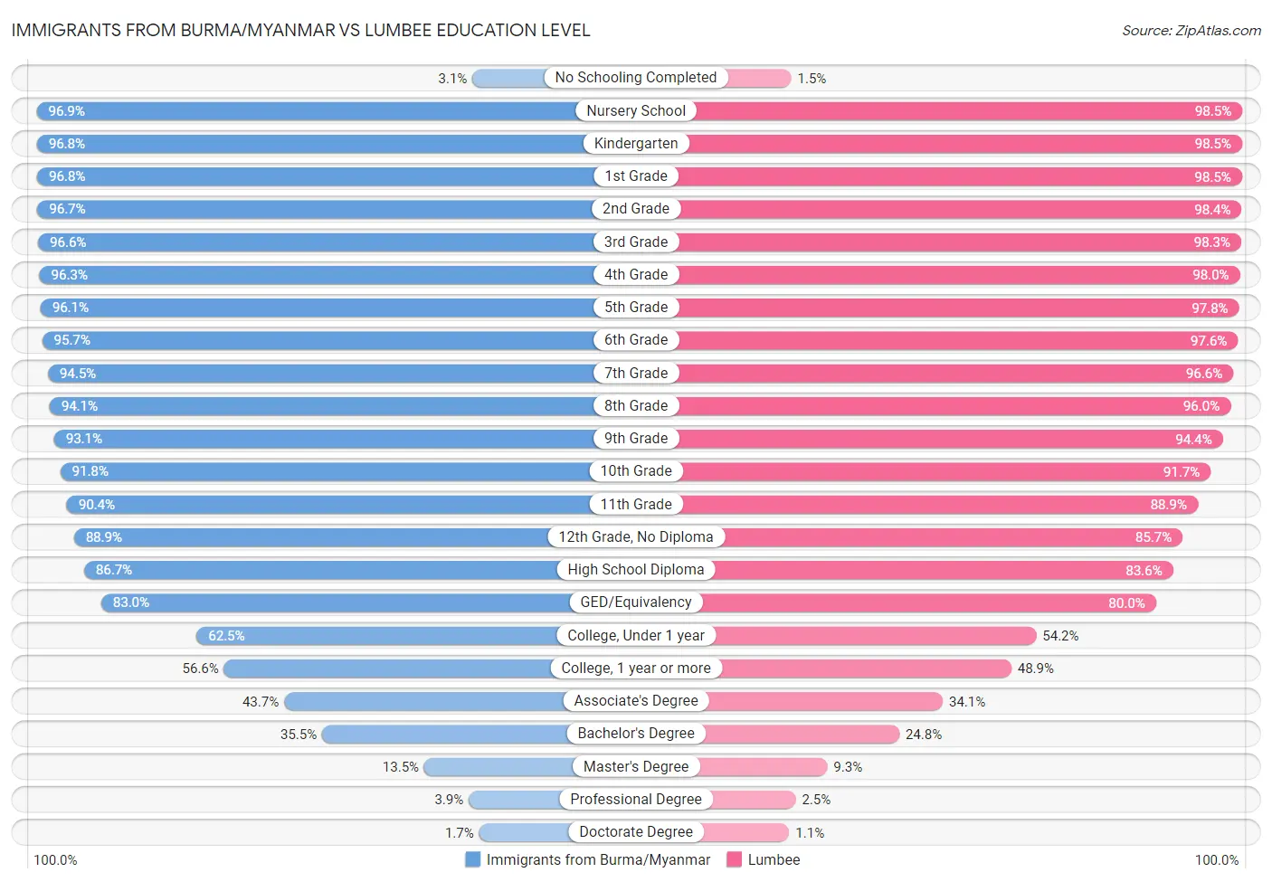 Immigrants from Burma/Myanmar vs Lumbee Education Level