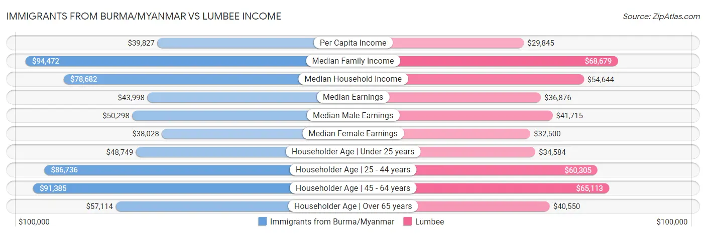 Immigrants from Burma/Myanmar vs Lumbee Income
