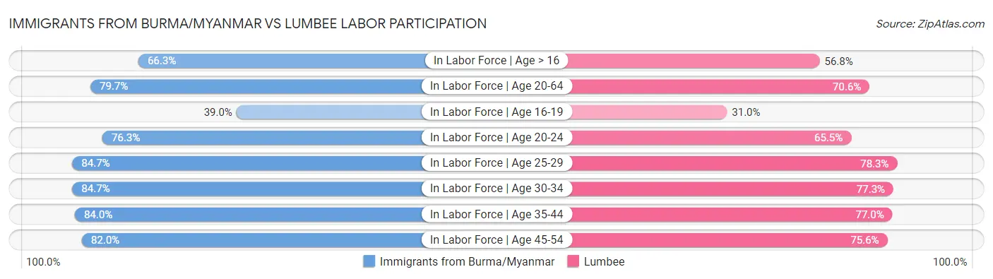 Immigrants from Burma/Myanmar vs Lumbee Labor Participation