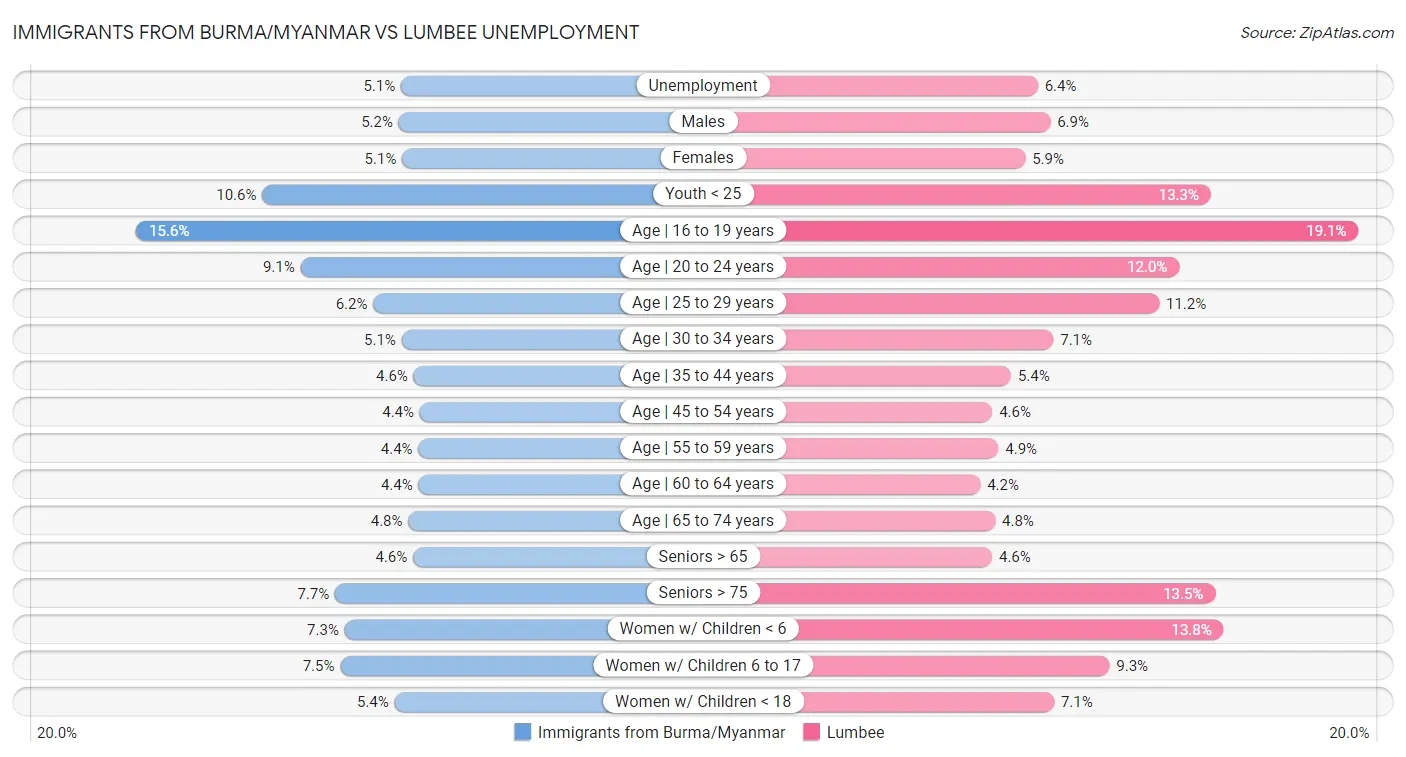 Immigrants from Burma/Myanmar vs Lumbee Unemployment