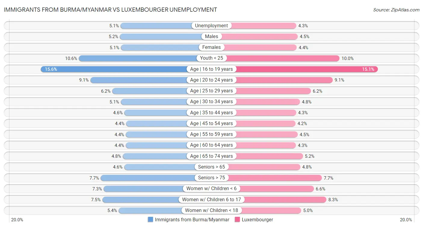 Immigrants from Burma/Myanmar vs Luxembourger Unemployment