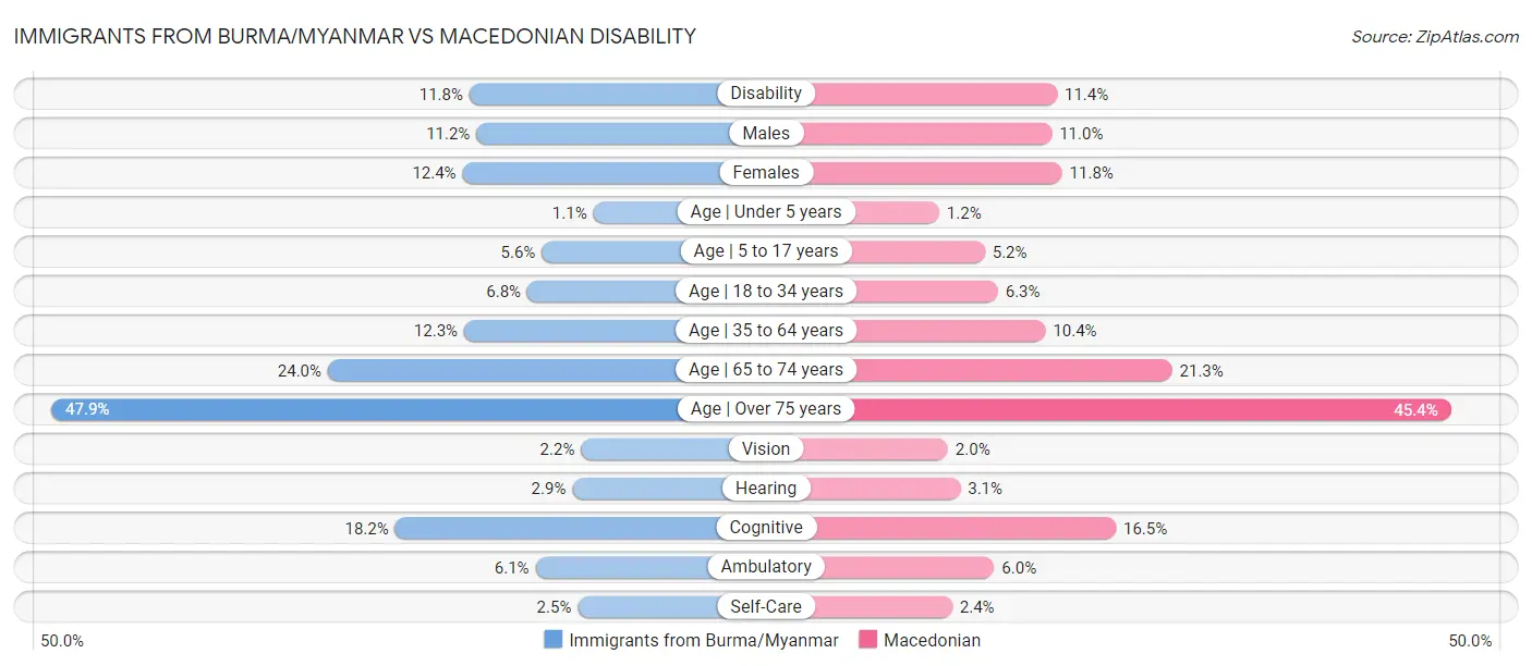 Immigrants from Burma/Myanmar vs Macedonian Disability