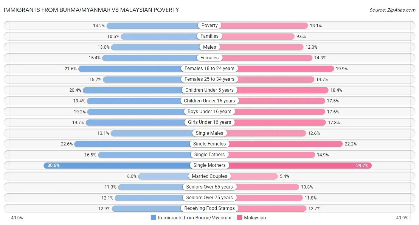 Immigrants from Burma/Myanmar vs Malaysian Poverty
