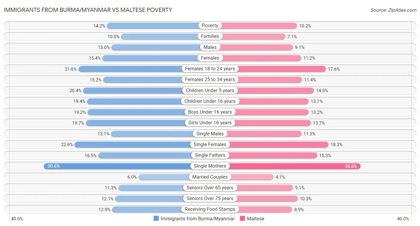 Immigrants from Burma/Myanmar vs Maltese Poverty