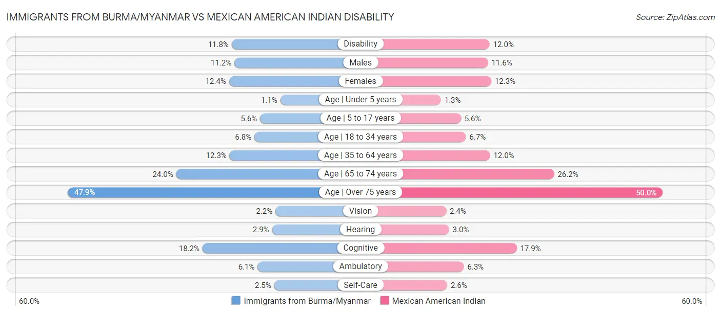 Immigrants from Burma/Myanmar vs Mexican American Indian Disability