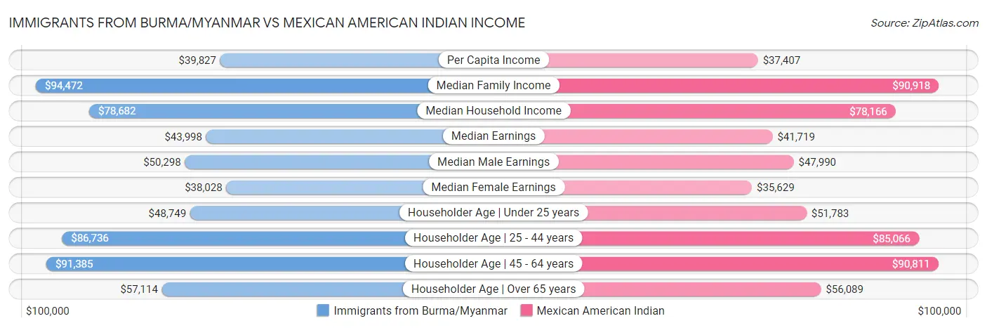 Immigrants from Burma/Myanmar vs Mexican American Indian Income