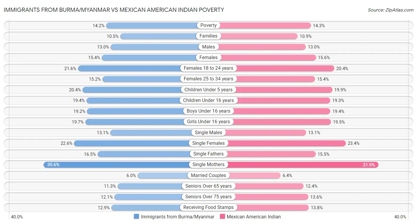 Immigrants from Burma/Myanmar vs Mexican American Indian Poverty