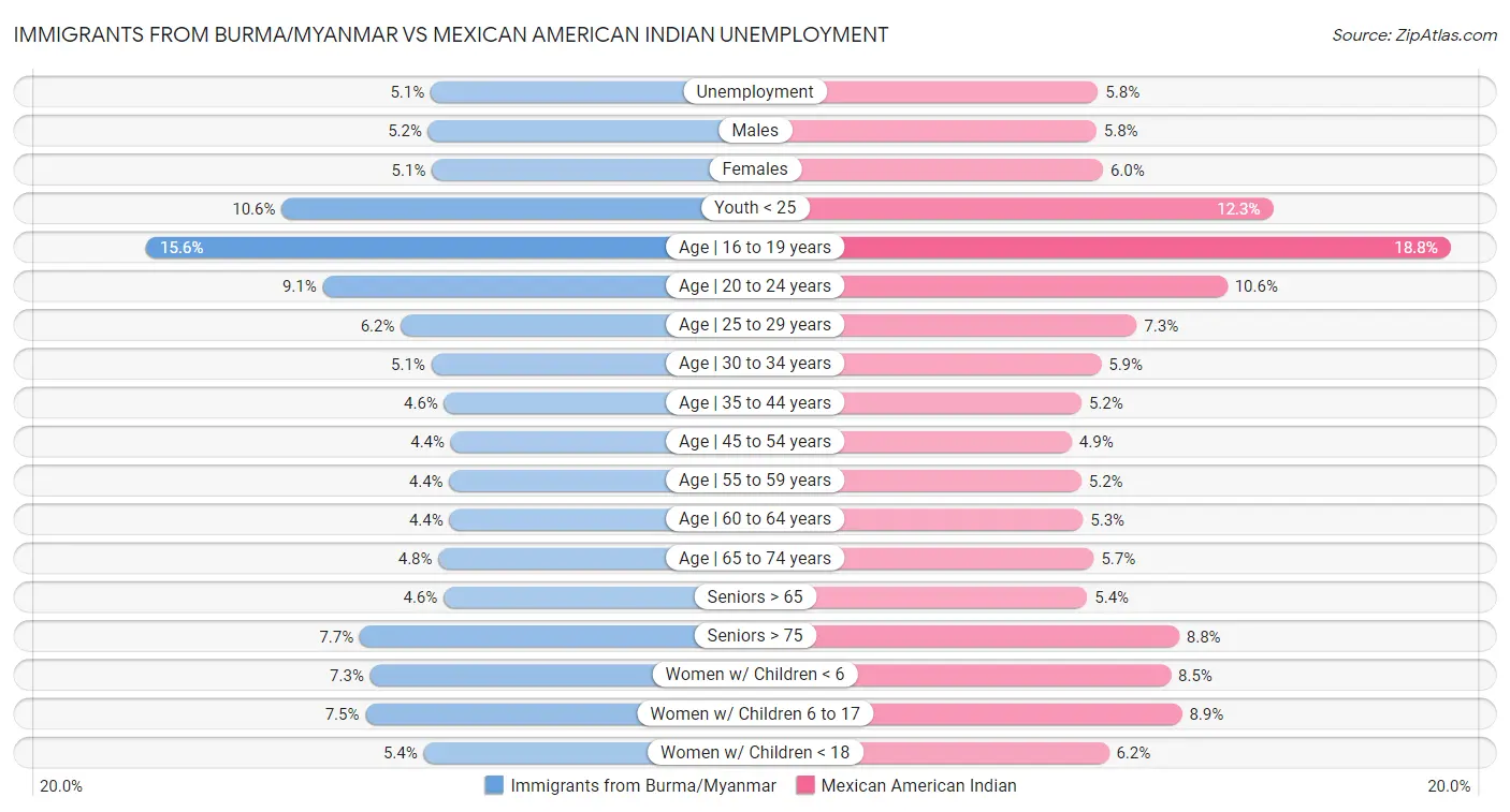 Immigrants from Burma/Myanmar vs Mexican American Indian Unemployment