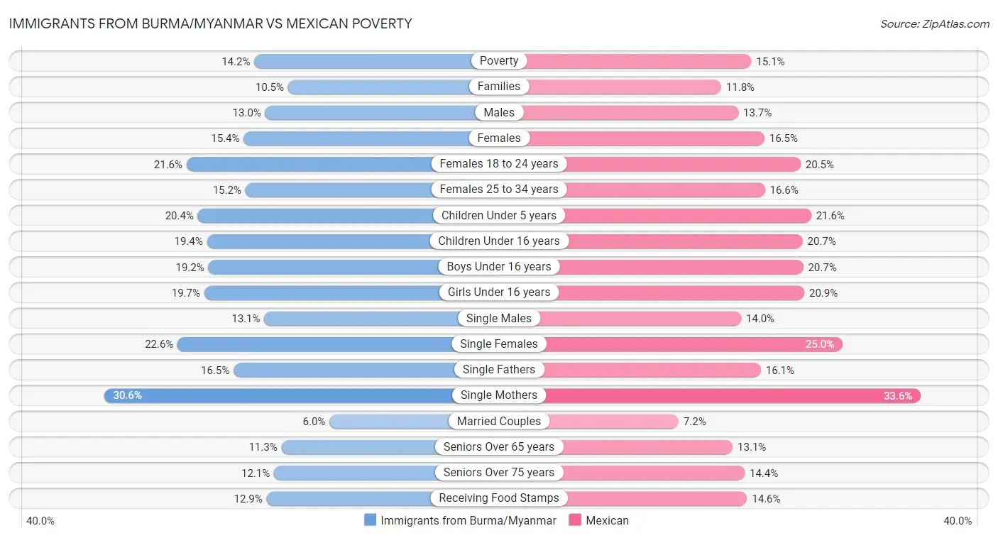 Immigrants from Burma/Myanmar vs Mexican Poverty