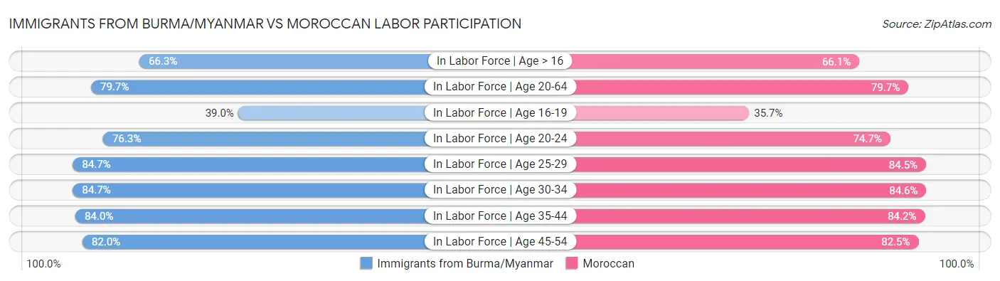 Immigrants from Burma/Myanmar vs Moroccan Labor Participation
