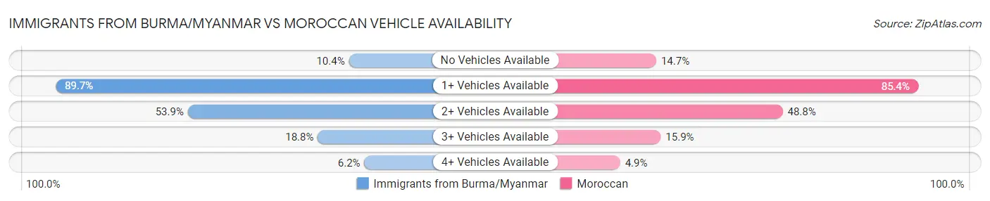 Immigrants from Burma/Myanmar vs Moroccan Vehicle Availability
