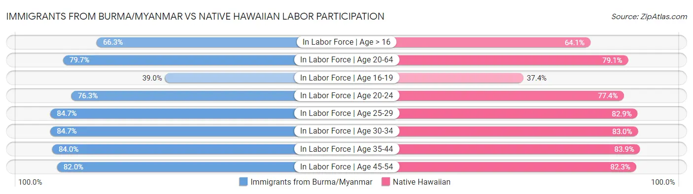 Immigrants from Burma/Myanmar vs Native Hawaiian Labor Participation