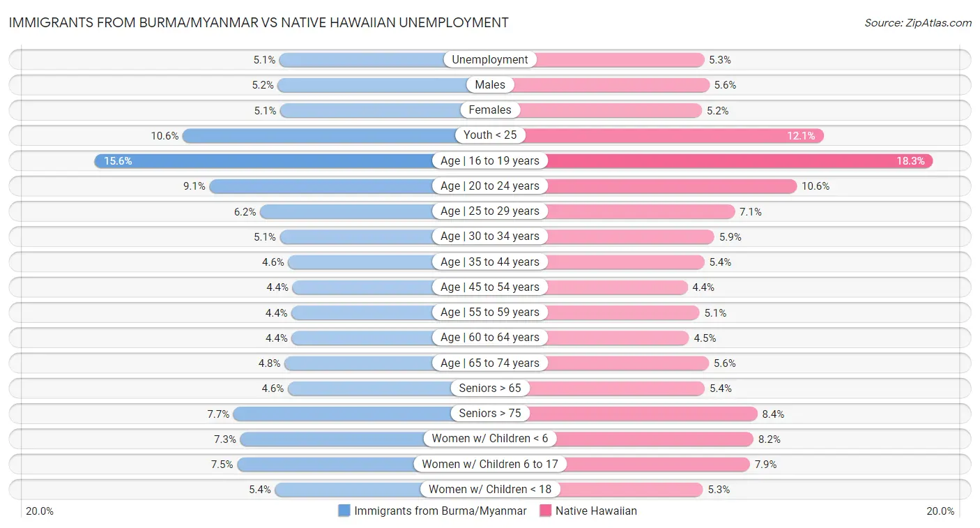Immigrants from Burma/Myanmar vs Native Hawaiian Unemployment