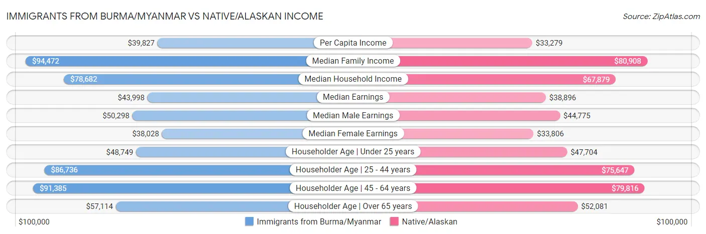 Immigrants from Burma/Myanmar vs Native/Alaskan Income
