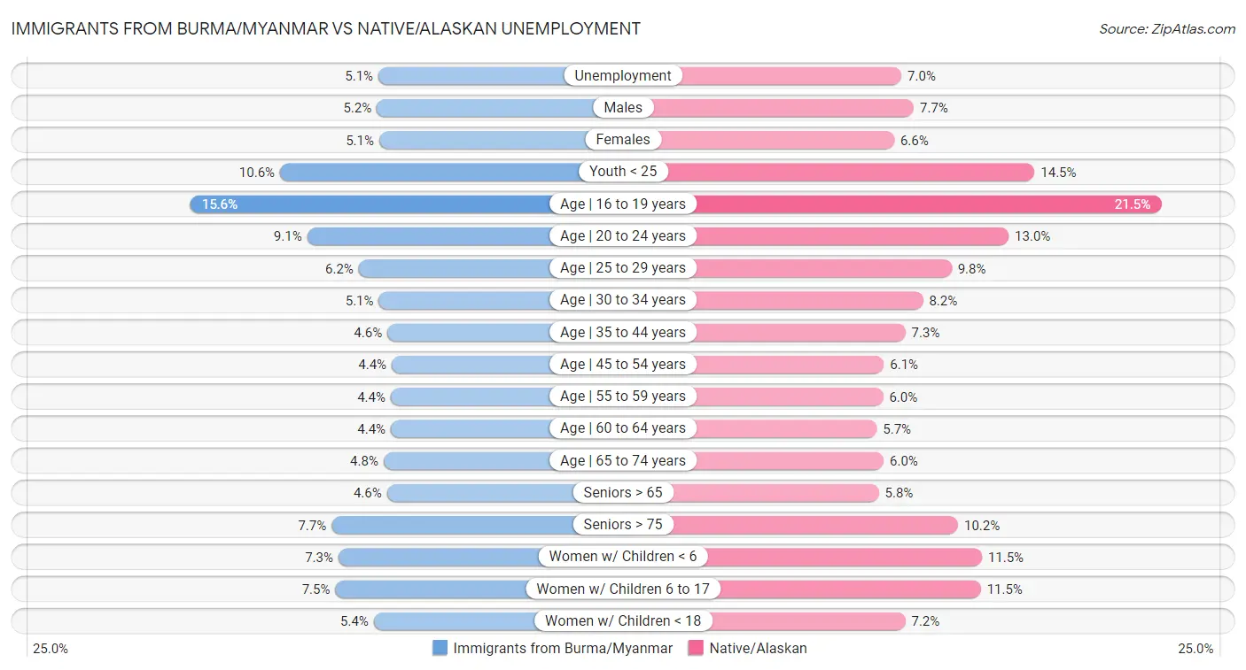 Immigrants from Burma/Myanmar vs Native/Alaskan Unemployment