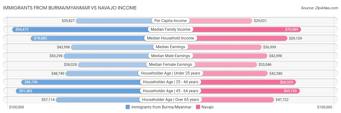 Immigrants from Burma/Myanmar vs Navajo Income