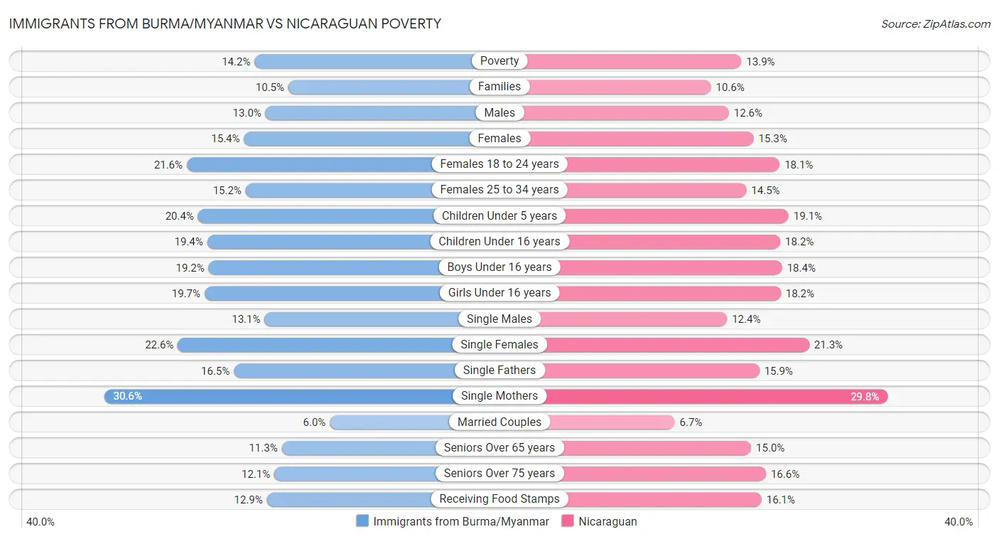 Immigrants from Burma/Myanmar vs Nicaraguan Poverty