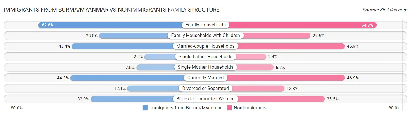 Immigrants from Burma/Myanmar vs Nonimmigrants Family Structure