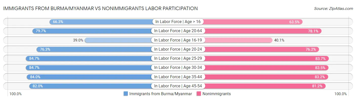 Immigrants from Burma/Myanmar vs Nonimmigrants Labor Participation
