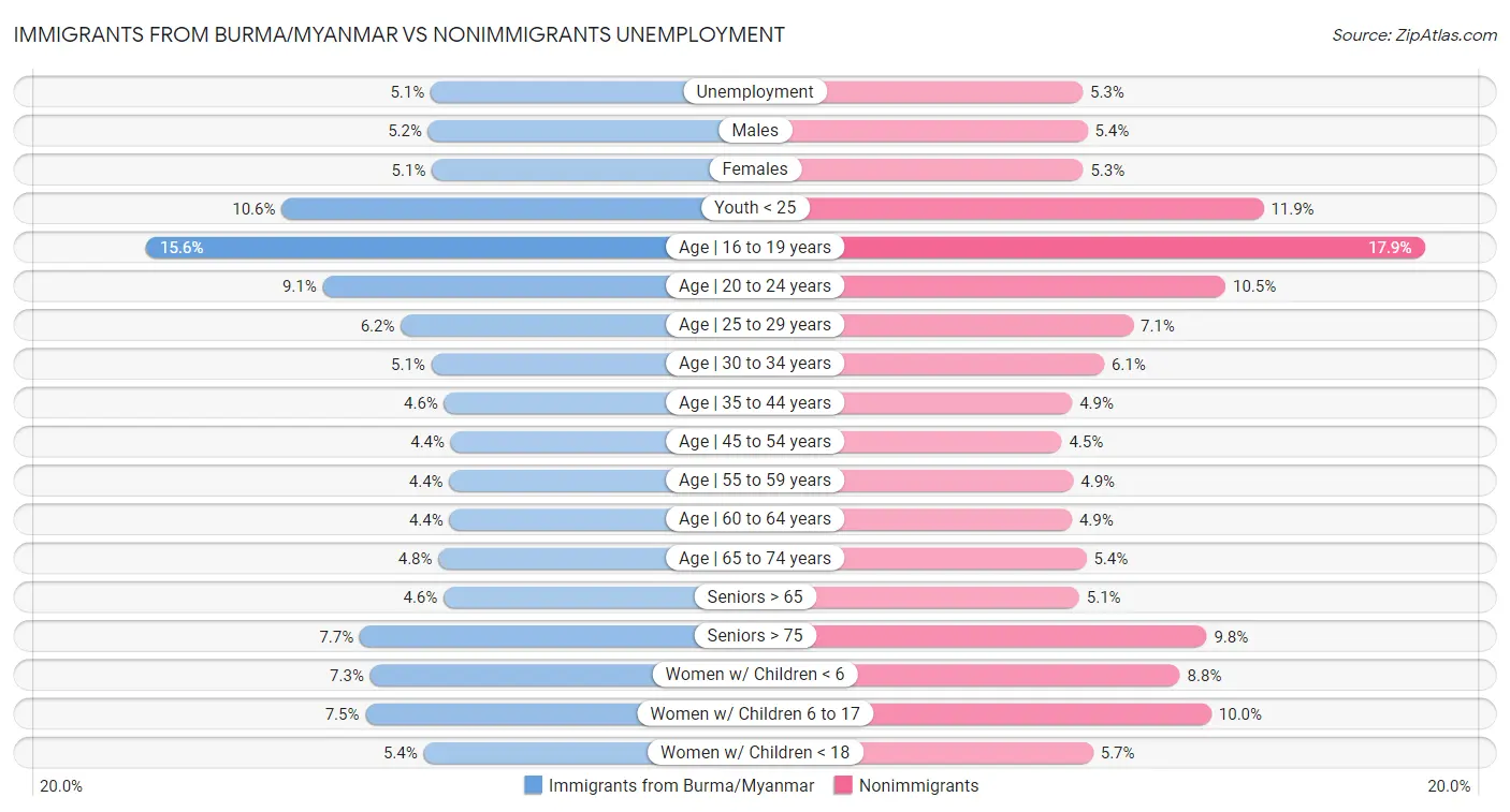 Immigrants from Burma/Myanmar vs Nonimmigrants Unemployment